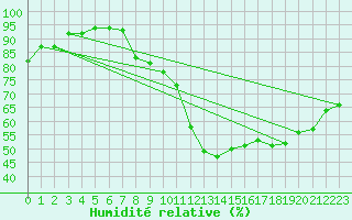 Courbe de l'humidit relative pour Feistritz Ob Bleiburg