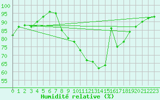 Courbe de l'humidit relative pour Herstmonceux (UK)