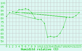 Courbe de l'humidit relative pour Caen (14)