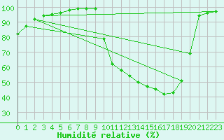 Courbe de l'humidit relative pour Romorantin (41)