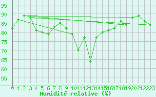Courbe de l'humidit relative pour Quillan (11)