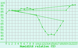 Courbe de l'humidit relative pour Chatelus-Malvaleix (23)