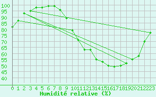 Courbe de l'humidit relative pour Saint-Quentin (02)