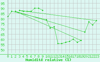 Courbe de l'humidit relative pour Saclas (91)