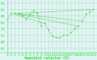 Courbe de l'humidit relative pour Le Havre - Octeville (76)