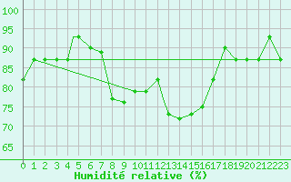 Courbe de l'humidit relative pour Canakkale
