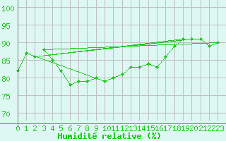 Courbe de l'humidit relative pour Svenska Hogarna