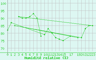 Courbe de l'humidit relative pour Cap de la Hague (50)
