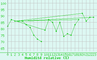 Courbe de l'humidit relative pour Altomuenster-Maisbru