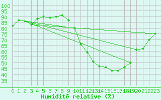 Courbe de l'humidit relative pour Orly (91)