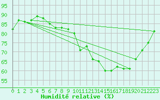 Courbe de l'humidit relative pour Vialas (Nojaret Haut) (48)