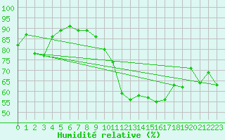 Courbe de l'humidit relative pour Bziers Cap d'Agde (34)