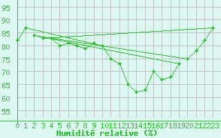 Courbe de l'humidit relative pour Nostang (56)