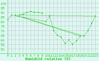 Courbe de l'humidit relative pour Saint-Igneuc (22)