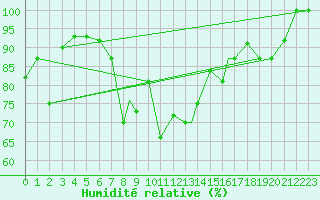 Courbe de l'humidit relative pour Erzincan