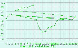 Courbe de l'humidit relative pour Bergerac (24)