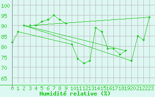 Courbe de l'humidit relative pour Orlans (45)