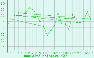 Courbe de l'humidit relative pour Michelstadt-Vielbrunn
