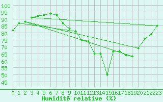 Courbe de l'humidit relative pour Orschwiller (67)