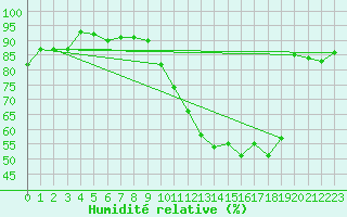 Courbe de l'humidit relative pour Rochefort Saint-Agnant (17)