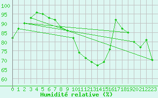 Courbe de l'humidit relative pour Angers-Beaucouz (49)