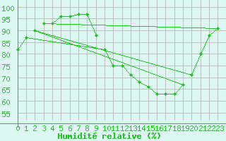 Courbe de l'humidit relative pour Landivisiau (29)