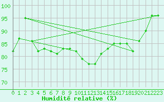 Courbe de l'humidit relative pour Leck