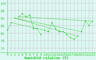 Courbe de l'humidit relative pour Beitem (Be)