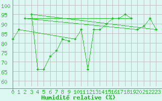 Courbe de l'humidit relative pour Capo Carbonara