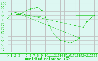 Courbe de l'humidit relative pour Le Puy - Loudes (43)