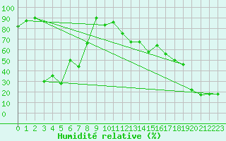 Courbe de l'humidit relative pour Esternay (51)