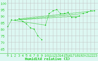 Courbe de l'humidit relative pour Biscarrosse (40)