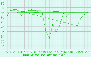 Courbe de l'humidit relative pour Jan (Esp)