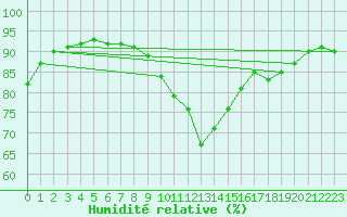 Courbe de l'humidit relative pour Lamballe (22)
