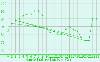 Courbe de l'humidit relative pour Leconfield