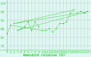 Courbe de l'humidit relative pour Coburg