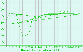 Courbe de l'humidit relative pour Hohrod (68)