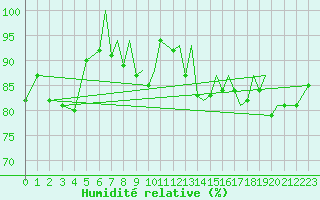 Courbe de l'humidit relative pour Blackpool Airport