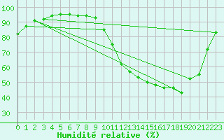 Courbe de l'humidit relative pour Le Mans (72)