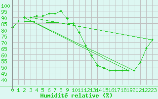 Courbe de l'humidit relative pour Auch (32)