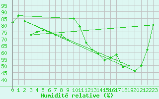 Courbe de l'humidit relative pour Punta Marina