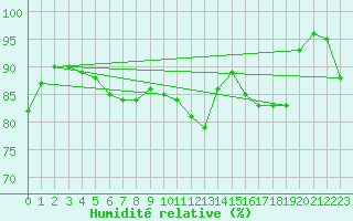 Courbe de l'humidit relative pour Bad Lippspringe
