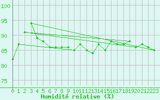 Courbe de l'humidit relative pour Inari Kaamanen