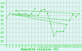 Courbe de l'humidit relative pour Eisenach