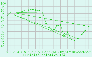 Courbe de l'humidit relative pour Leucate (11)