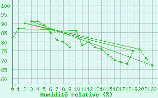 Courbe de l'humidit relative pour Slatteroy Fyr