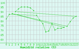 Courbe de l'humidit relative pour Lannion (22)