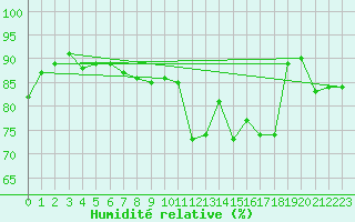 Courbe de l'humidit relative pour Keswick