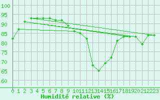 Courbe de l'humidit relative pour Barcelona