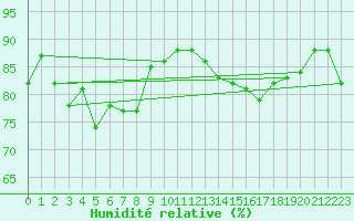 Courbe de l'humidit relative pour Mace Head